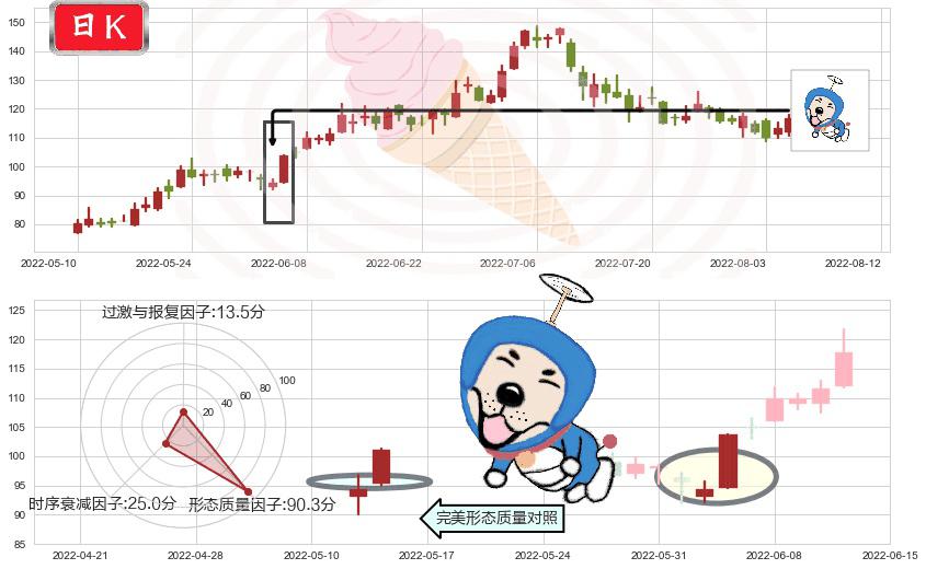 天齐锂业(sz002466)上涨螺旋桨形态K线图-阿布量化