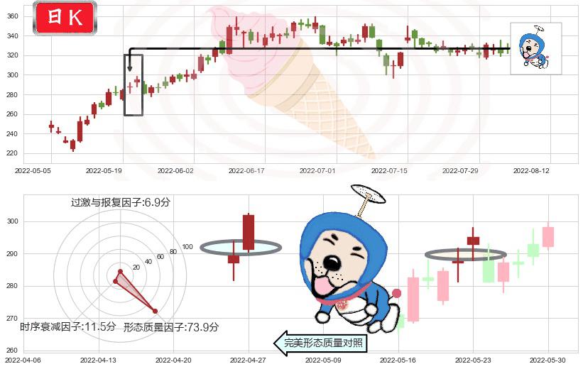 比亚迪(sz002594)上涨螺旋桨形态K线图-阿布量化