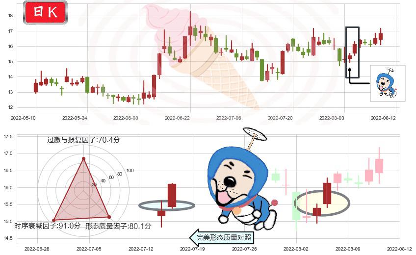 中科金财(sz002657)上涨螺旋桨形态K线图-阿布量化