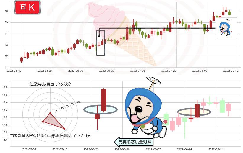 东软载波(sz300183)上涨螺旋桨形态K线图-阿布量化