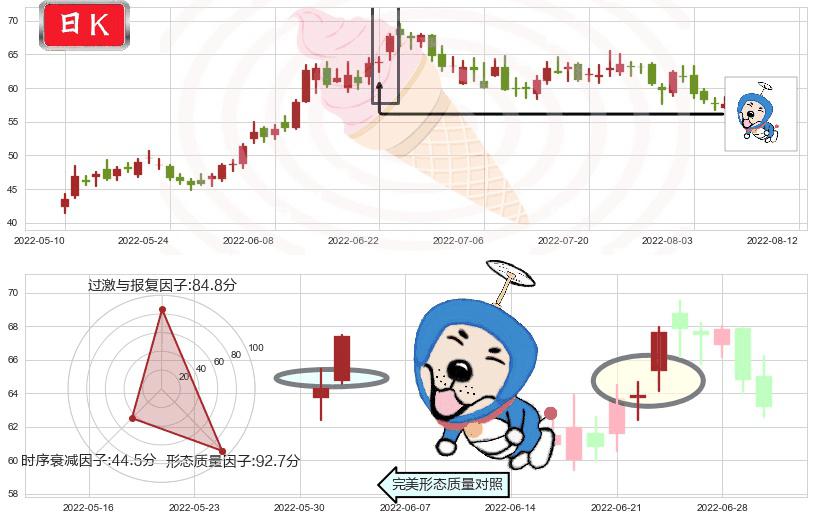 先导智能(sz300450)上涨螺旋桨形态K线图-阿布量化