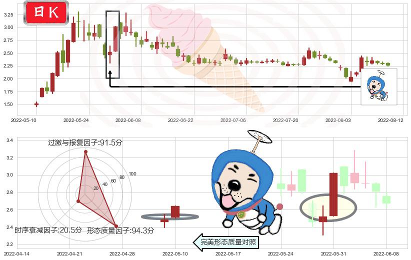 美尚生态(sz300495)上涨螺旋桨形态K线图-阿布量化