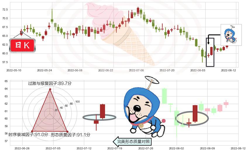 华大基因(sz300676)上涨螺旋桨形态K线图-阿布量化
