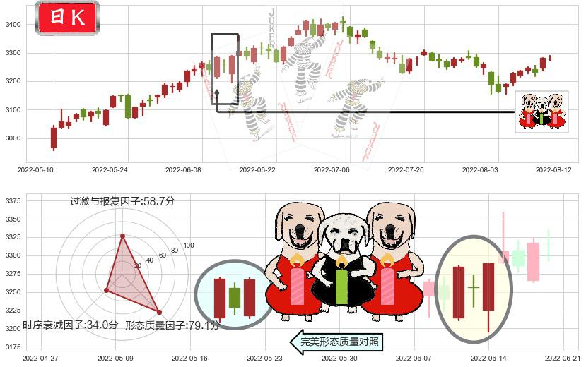 上证指数(sh000001)两红夹一黑K线图-阿布量化