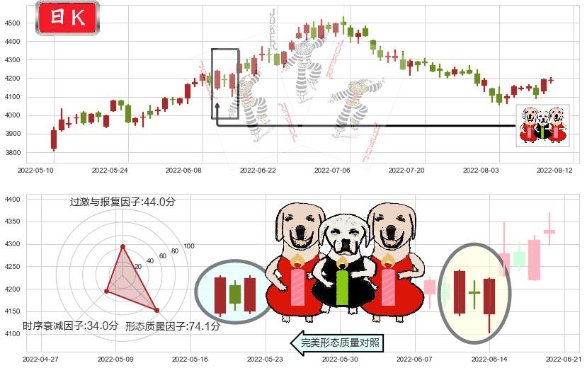 沪深300(sh000300)两红夹一黑K线图-阿布量化