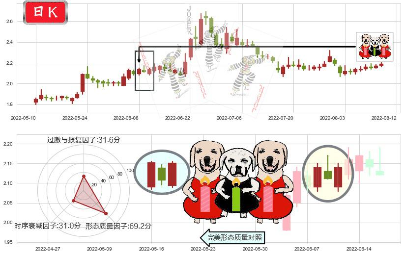 包钢股份(sh600010)两红夹一黑K线图-阿布量化