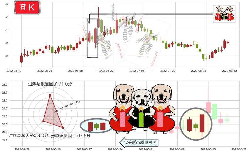 中信证券(sh600030)两红夹一黑K线图-阿布量化