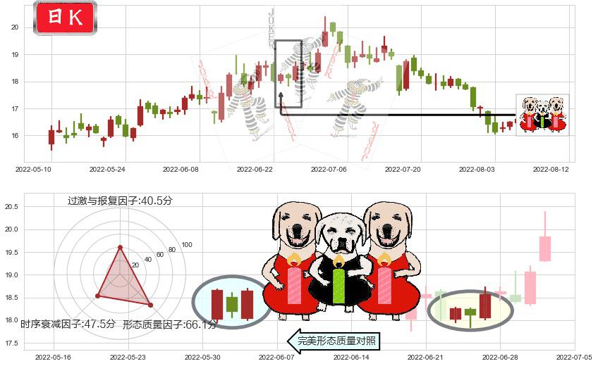 三一重工(sh600031)两红夹一黑K线图-阿布量化