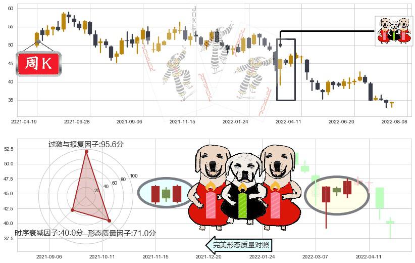 招商银行(sh600036)两红夹一黑K线图-阿布量化