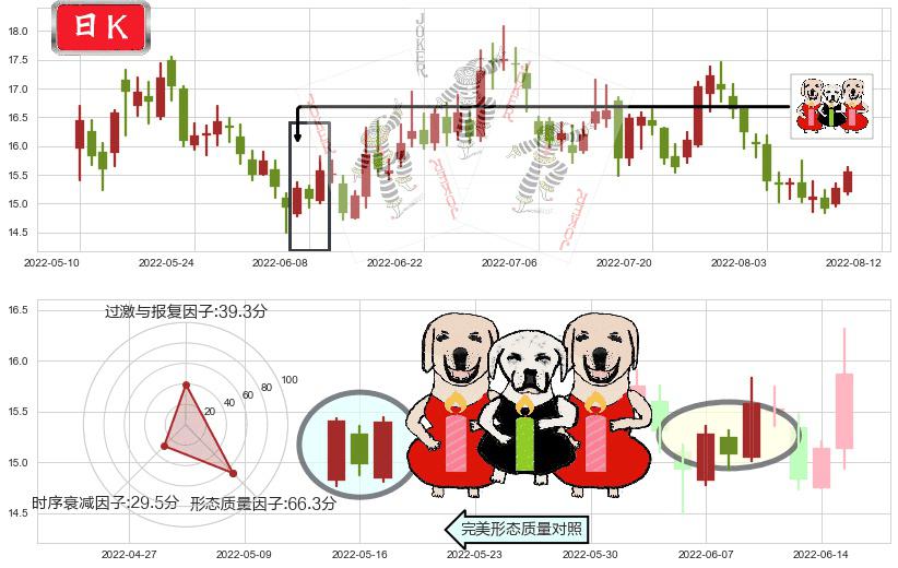 保利地产(sh600048)两红夹一黑K线图-阿布量化