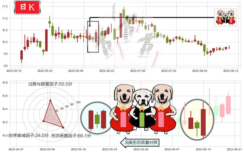 古越龙山(sh600059)两红夹一黑K线图-阿布量化