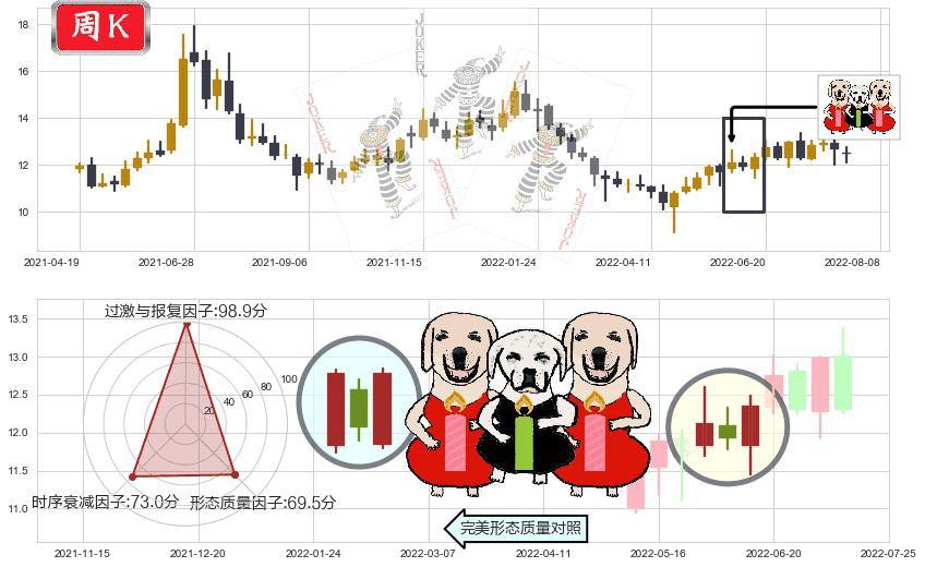 海信电器(sh600060)两红夹一黑K线图-阿布量化