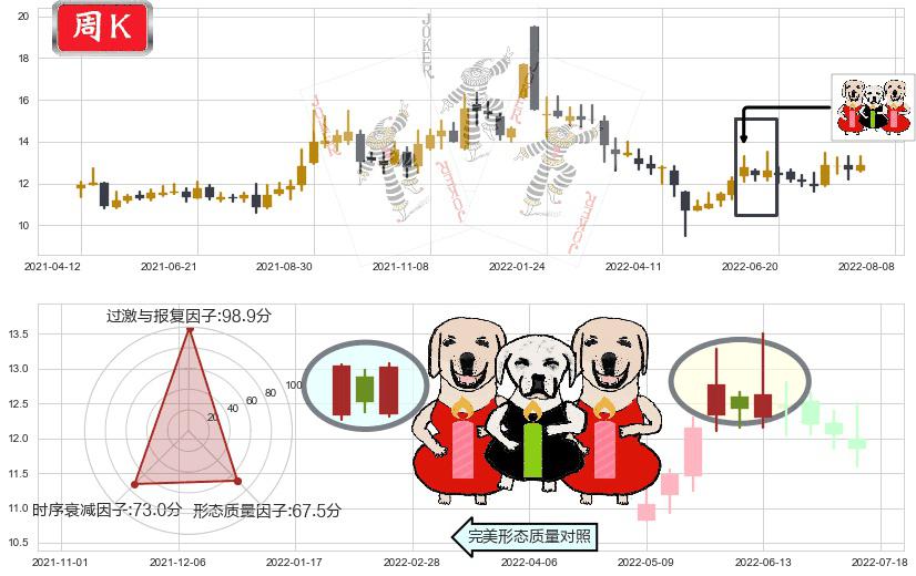 中船科技(sh600072)两红夹一黑K线图-阿布量化