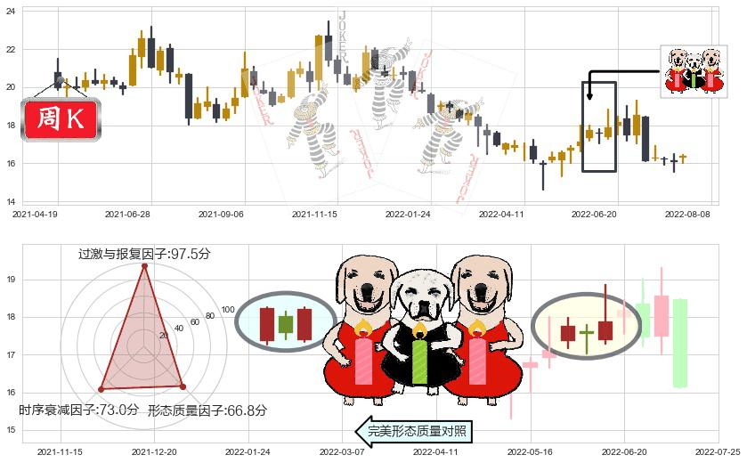 上汽集团(sh600104)两红夹一黑K线图-阿布量化
