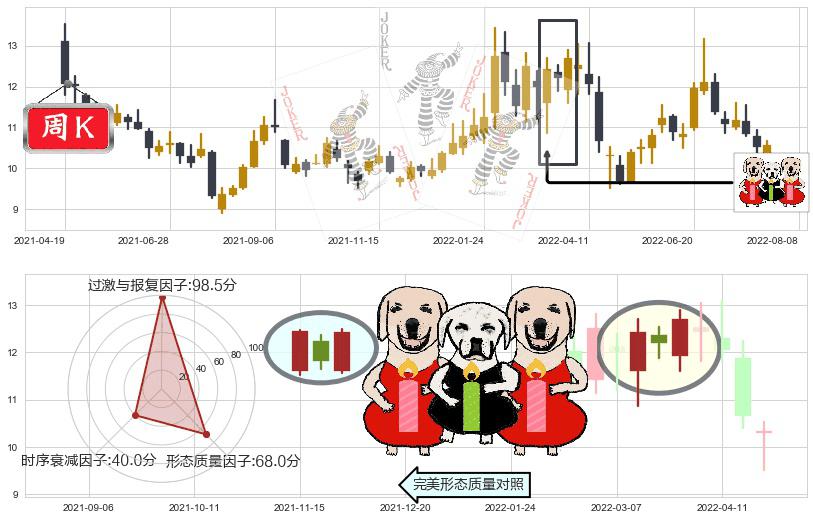 中青旅(sh600138)两红夹一黑K线图-阿布量化