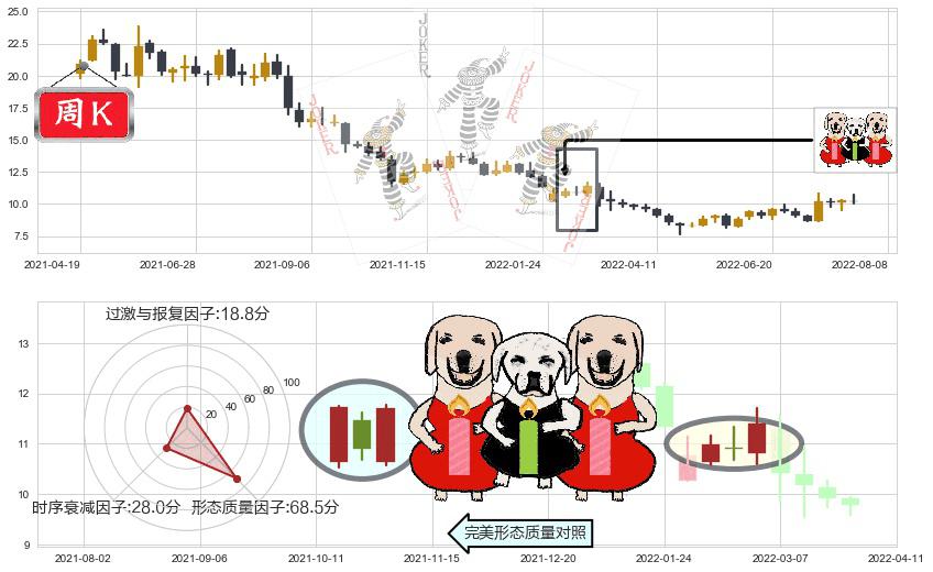 金发科技(sh600143)两红夹一黑K线图-阿布量化