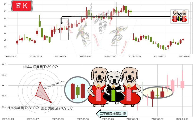 天坛生物(sh600161)两红夹一黑K线图-阿布量化