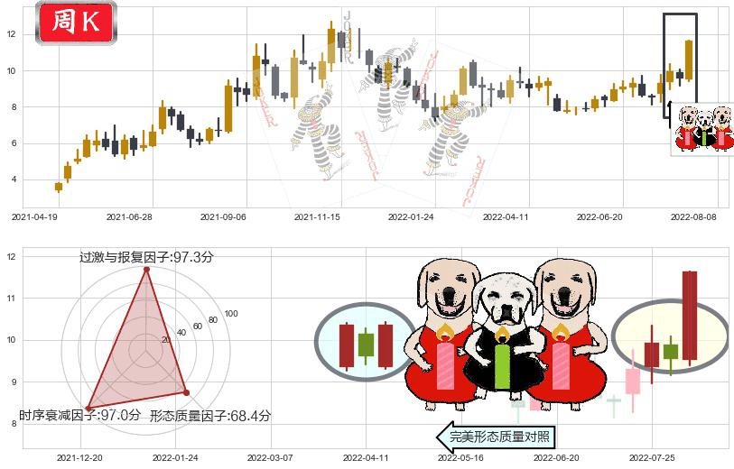 黄河旋风(sh600172)两红夹一黑K线图-阿布量化