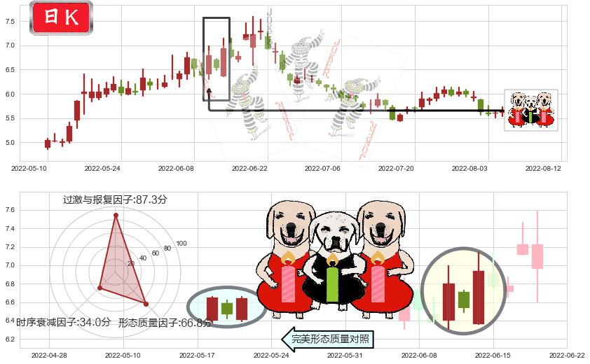 格力地产(sh600185)两红夹一黑K线图-阿布量化