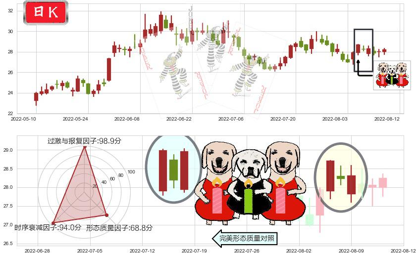 伊力特(sh600197)两红夹一黑K线图-阿布量化