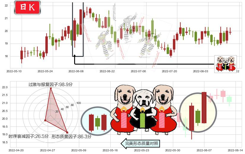 圆通速递(sh600233)两红夹一黑K线图-阿布量化