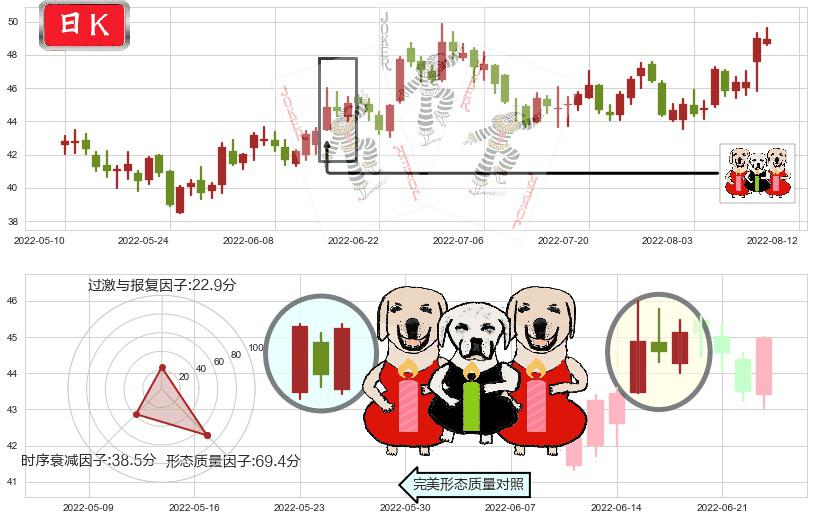 安琪酵母(sh600298)两红夹一黑K线图-阿布量化