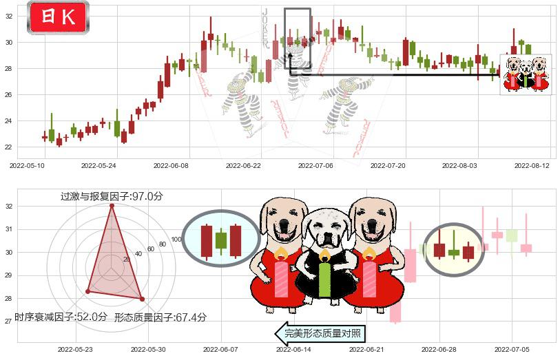 洪都航空(sh600316)两红夹一黑K线图-阿布量化