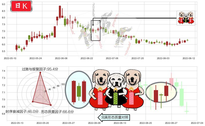 敦煌种业(sh600354)两红夹一黑K线图-阿布量化