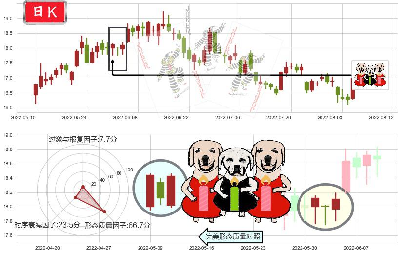 江西铜业(sh600362)两红夹一黑K线图-阿布量化