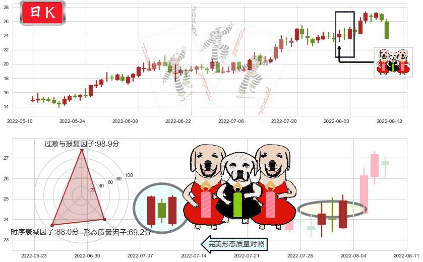 湘电股份(sh600416)两红夹一黑K线图-阿布量化