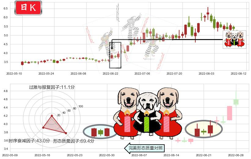 杭萧钢构(sh600477)两红夹一黑K线图-阿布量化