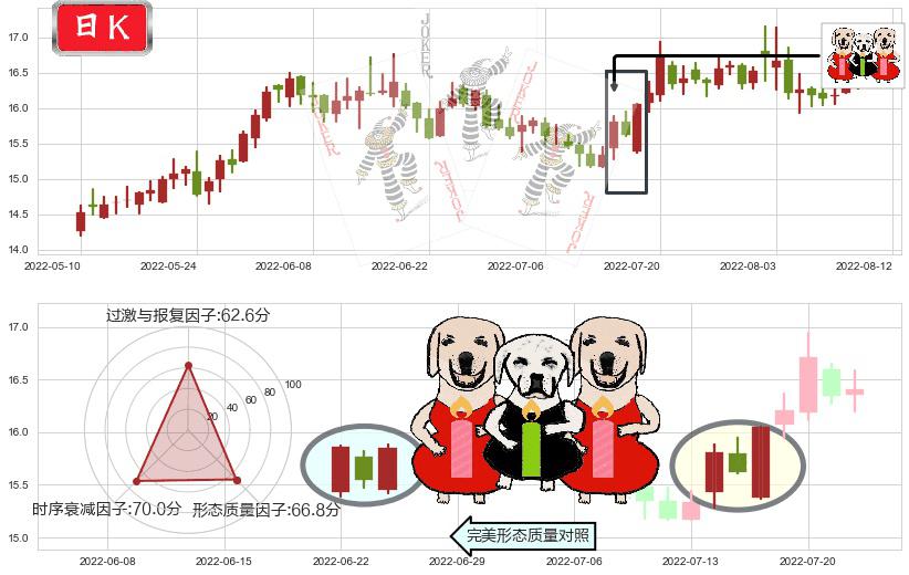 中国动力(sh600482)两红夹一黑K线图-阿布量化