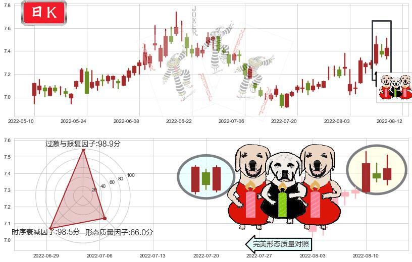 中金黄金(sh600489)两红夹一黑K线图-阿布量化