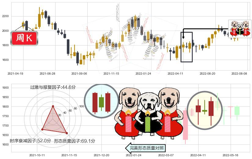 贵州茅台(sh600519)两红夹一黑K线图-阿布量化