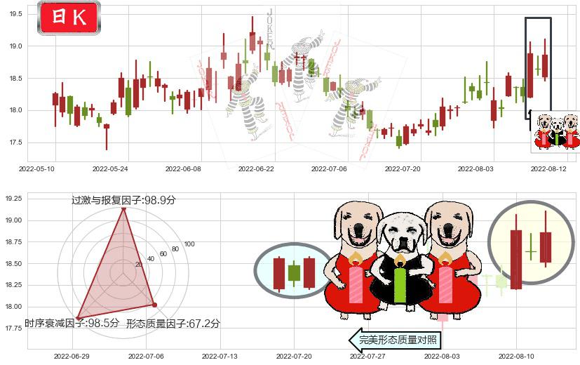 山东黄金(sh600547)两红夹一黑K线图-阿布量化