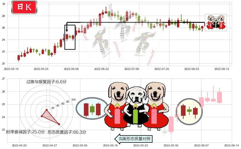 老白干酒(sh600559)两红夹一黑K线图-阿布量化
