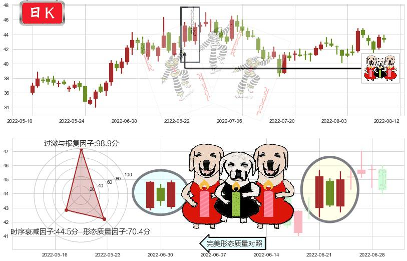 恒生电子(sh600570)两红夹一黑K线图-阿布量化