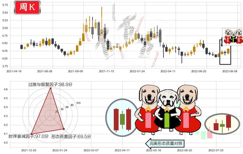 海油工程(sh600583)两红夹一黑K线图-阿布量化