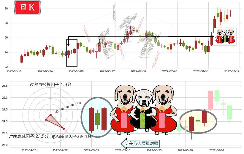 长电科技(sh600584)两红夹一黑K线图-阿布量化