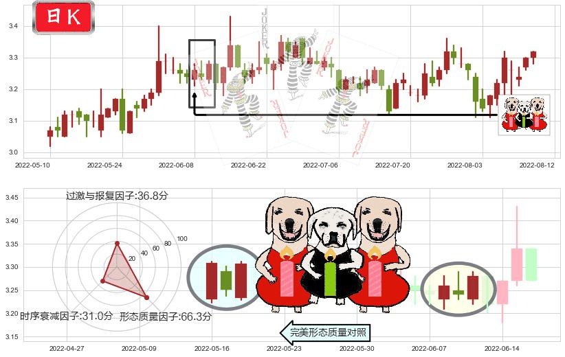 大众公用(sh600635)两红夹一黑K线图-阿布量化
