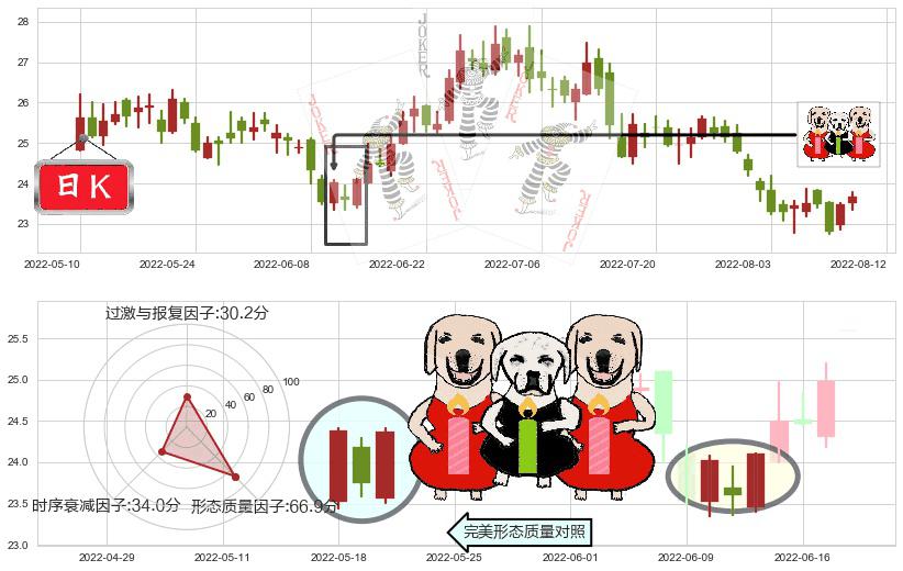 青岛海尔(sh600690)两红夹一黑K线图-阿布量化