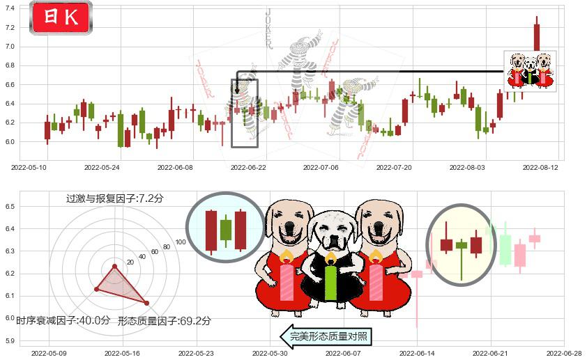 佳都科技(sh600728)两红夹一黑K线图-阿布量化