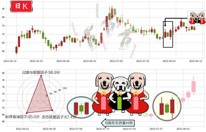 闻泰科技(sh600745)两红夹一黑K线图-阿布量化
