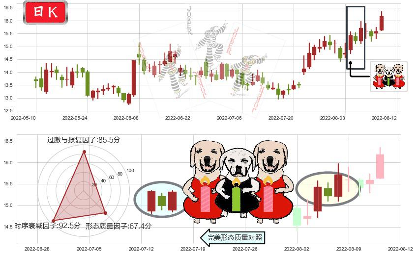 江中药业(sh600750)两红夹一黑K线图-阿布量化