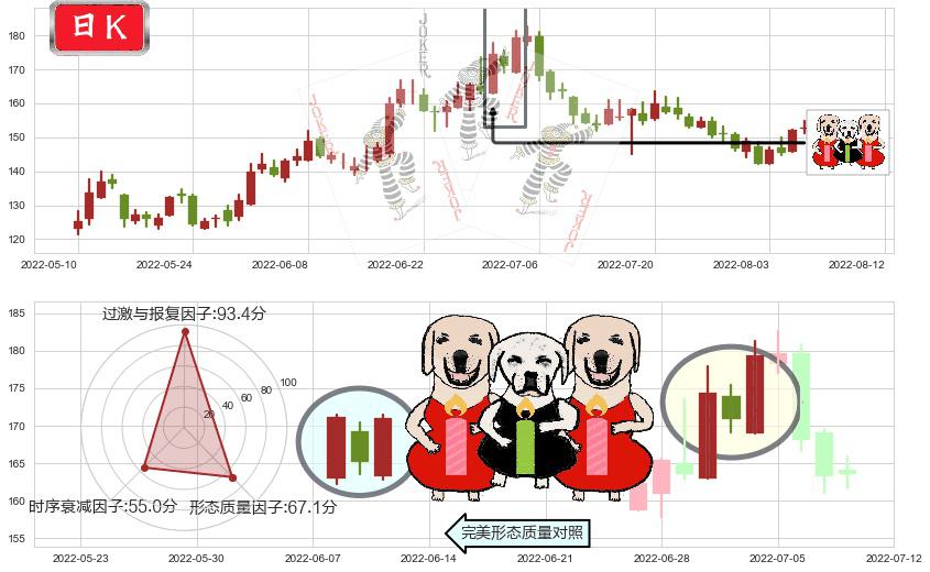 通策医疗(sh600763)两红夹一黑K线图-阿布量化
