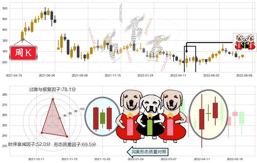 山西汾酒(sh600809)两红夹一黑K线图-阿布量化