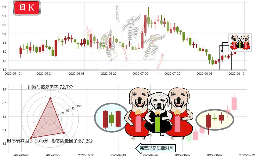 内蒙华电(sh600863)两红夹一黑K线图-阿布量化