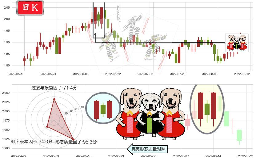 油服(sh600871)两红夹一黑K线图-阿布量化