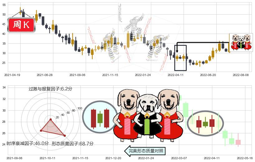 中炬高新(sh600872)两红夹一黑K线图-阿布量化