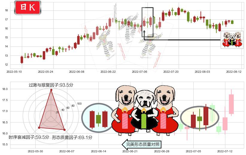 东方电气(sh600875)两红夹一黑K线图-阿布量化